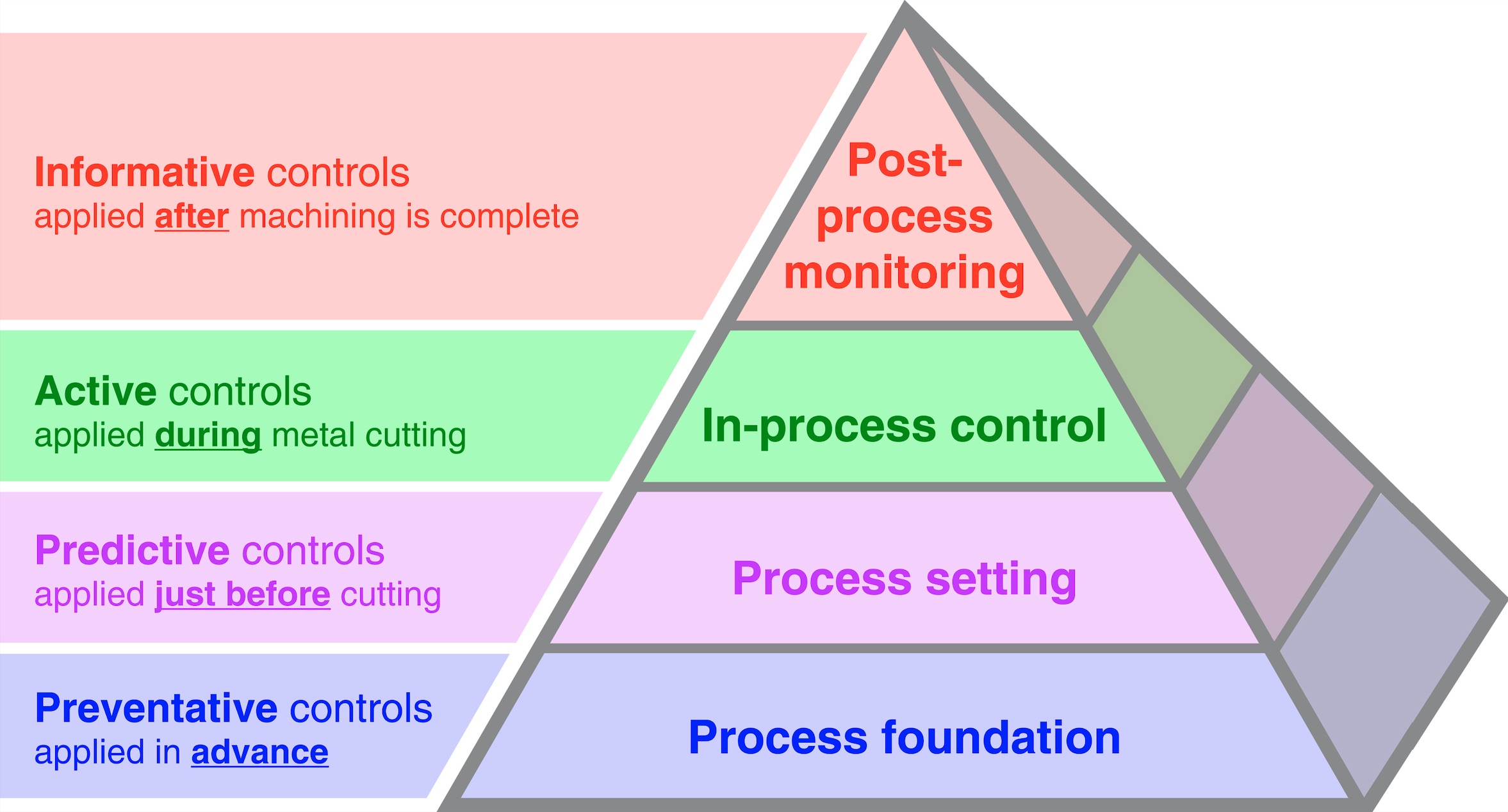 Renishaw’s probing process pyramid illustrates the four basic functions of in-machine probing. (Image courtesy of Renishaw)